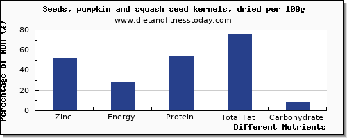 chart to show highest zinc in pumpkin seeds per 100g